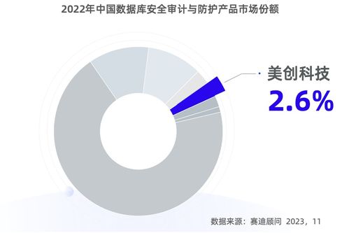賽迪報(bào)告揭示市場(chǎng)格局 美創(chuàng)科技穩(wěn)居國(guó)內(nèi)數(shù)據(jù)庫安全審計(jì)首位，彰顯專精創(chuàng)新實(shí)力